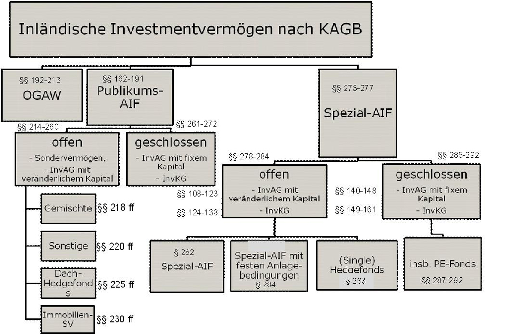Fondsstrukturen-nach-KAGB