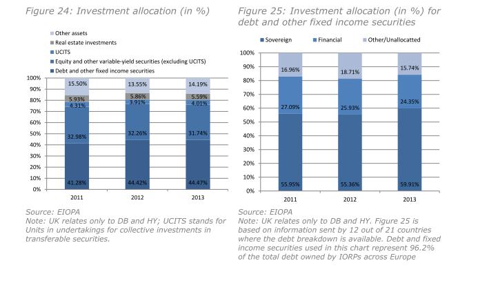 Investment Allocation der Plan Assets europaeischer IORPs im EWR 2011 bis 2013 laut Financial Stability Report December 2014 der EIOPA.