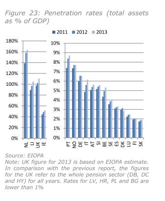 Penetration Rate  der Plan Assets in ausgewaehlten EWR-Staaten 2011 bis 2013 laut Financial Stability Report December 2014 der EIOPA.