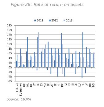 Rendite der Plan Assets europaeischer IORPs im EWR 2011 bis 2013 laut Financial Stability Report December 2014 der EIOPA.