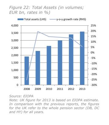 Entwicklung der Plan Assets europaeischer IORPs im EWR 2008 bis 2013 laut Financial Stability Report December 2014 der EIOPA.