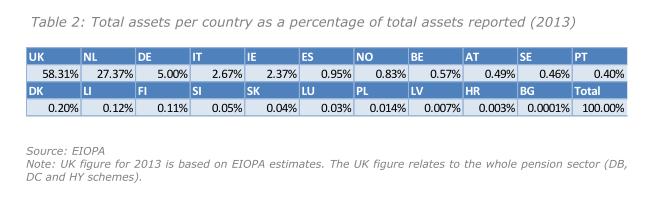 Anteile ausgewaehlter EWR-Staaten an den Plan Assets europaeischer IORPs 2013 laut Financial Stability Report December 2014 der EIOPA.