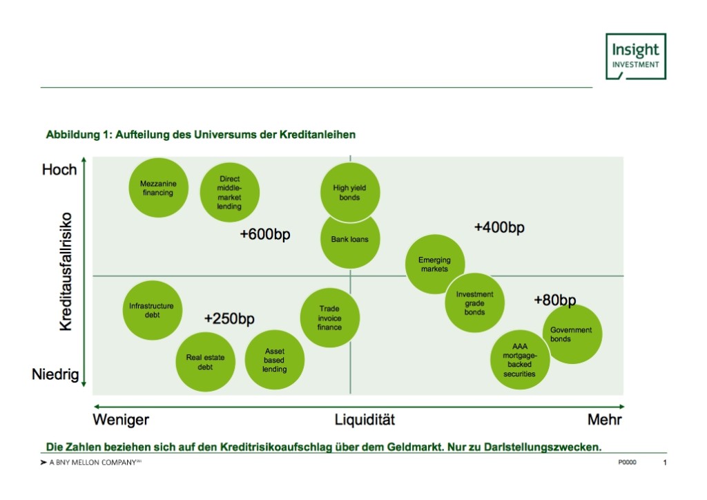 Abbildung 1: Aufteilung des Universums der Kreditanleihen. Quelle: Insight Investment. Grafik zur Volldarstellung anklicken.