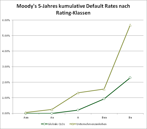 Abbildung 2: Kumulative Default Rates von CLOs und Unternehmensanleihen nach Rating-Klassen. Quelle: Moody's. Grafik zur Vollansicht anklicken.